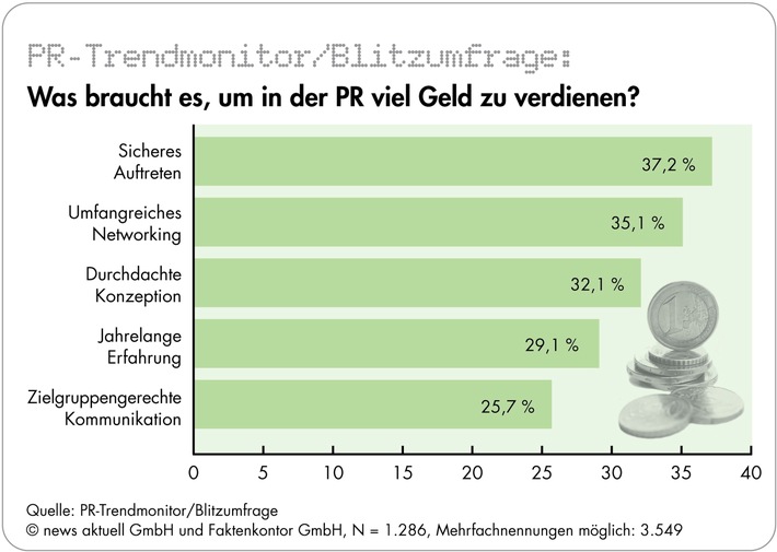 Sicheres Auftreten wichtigster Faktor für überdurchschnittliches Gehalt in der PR-Branche / Wissenslücken weiterhin bei Social Media und Online-PR (mit Bild)