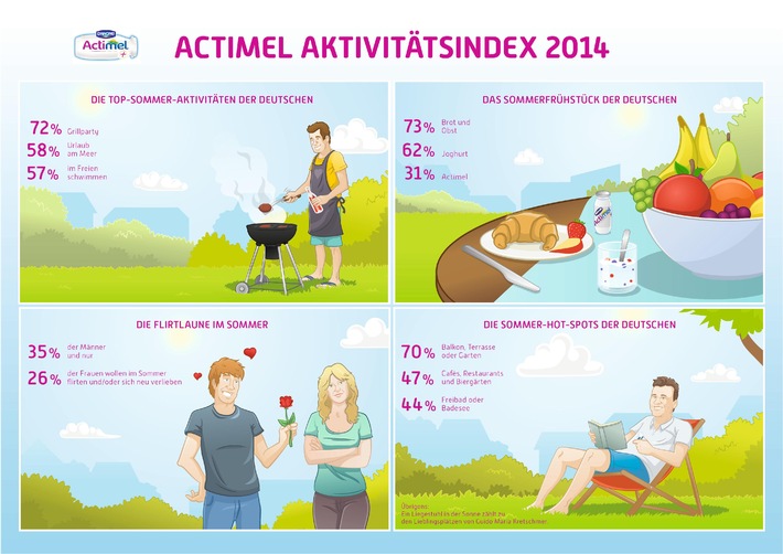 &quot;Actimel Aktivitätsindex&quot;: 72 Prozent der Deutschen wollen im Sommer lieber grillen als flirten (FOTO)