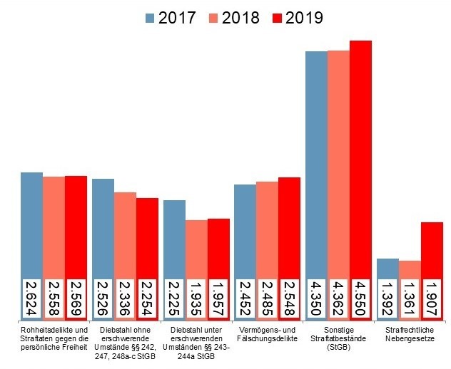 POL-HST: Polizeiliche Kriminalstatistik 2019 für den Landkreis Vorpommern-Rügen