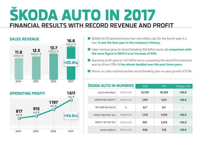 SKODA AUTO erzielt 2017 neue Rekorde bei Fahrzeugauslieferungen und Finanzergebnissen (FOTO)