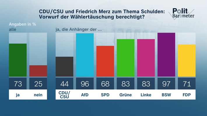 ZDF-Politbarometer März II 2025 / Knapp drei Viertel: Union und Merz haben Wähler getäuscht / Mehrheit für Lockerung der Schuldenbremse bei Verteidigungsausgaben