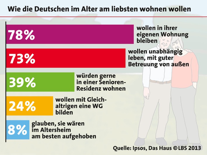 Vier von fünf Deutschen wollen im Alter in den eigenen vier Wänden leben