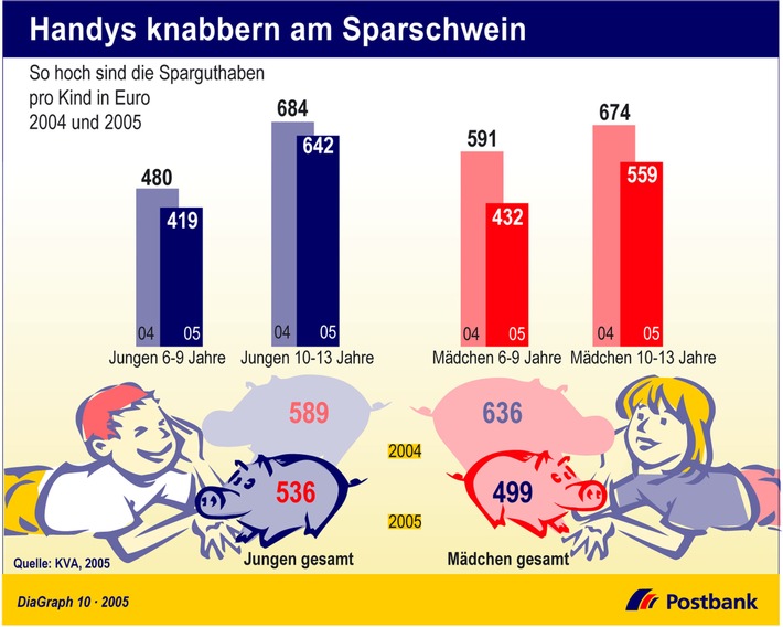 Handys knabbern am Sparschwein