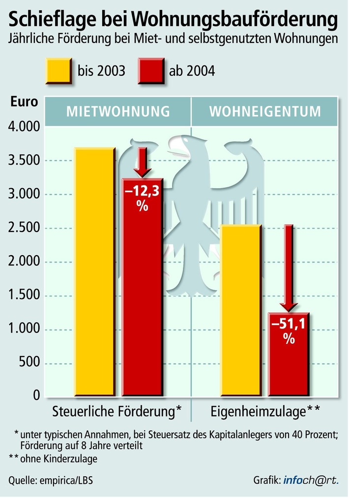 Staat diskriminiert eigene vier Wände / empirica-Studie: "Subventionsabbau" seit 1.1.04 führt zu wachsender Ungleichbehandlung von Mietern und Selbstnutzern