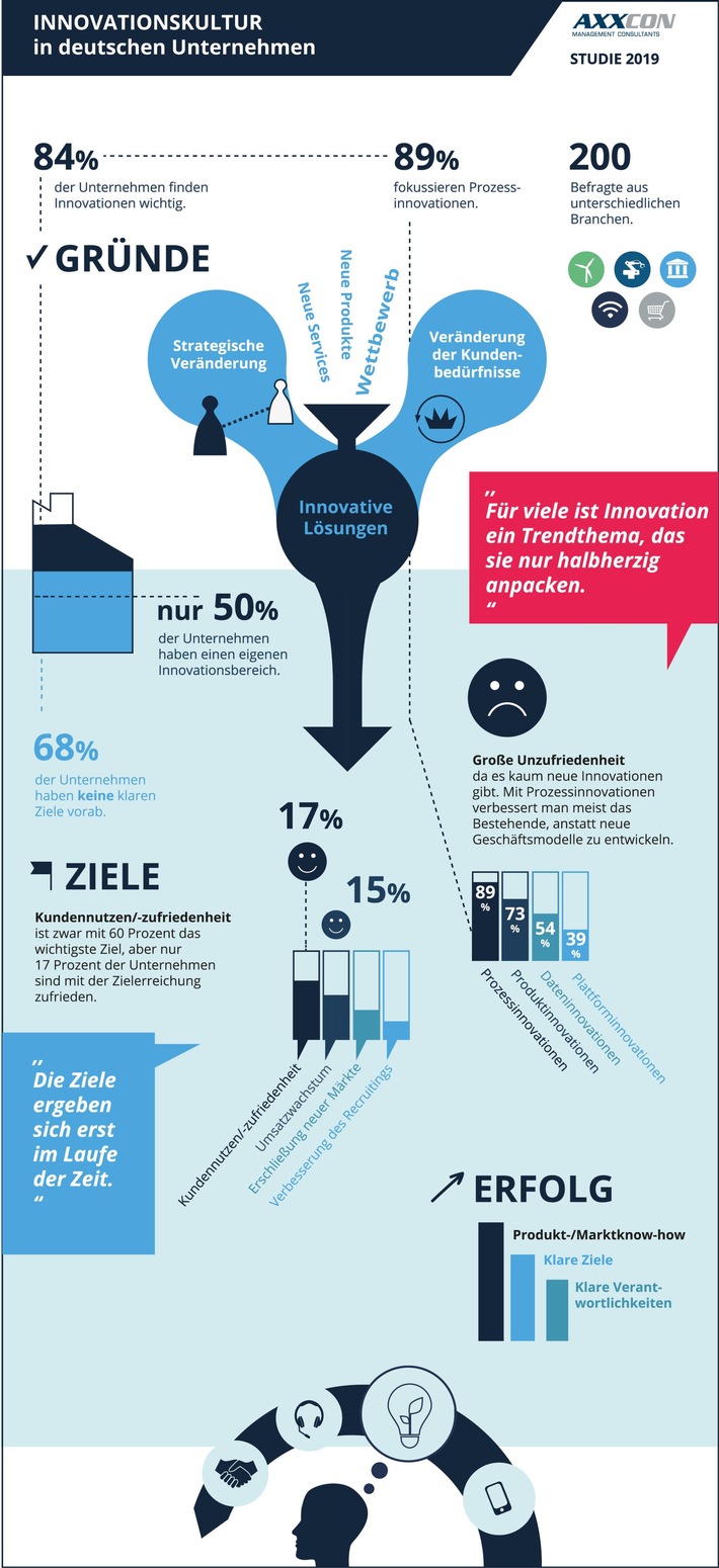 AXXCON-Innovations-Studie / Kaum Mut zur Disruption: deutsche Unternehmen verfolgen Innovationen nicht diszipliniert und ambitioniert genug