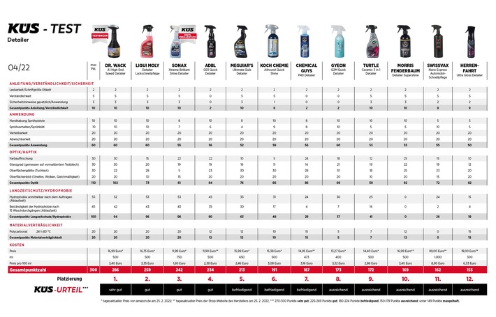 Im KÜS-Test: Detailer - Schneller Glanz im Handumdrehen / Pflegetrend aus den USA auch hier immer beliebter / Nur vier von zwölf Produkten halten im Praxistest was sie versprechen