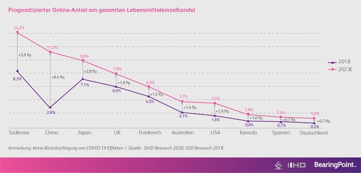 Der Online-Lebensmittelhandel erfordert grundlegend neue Geschäftsmodelle