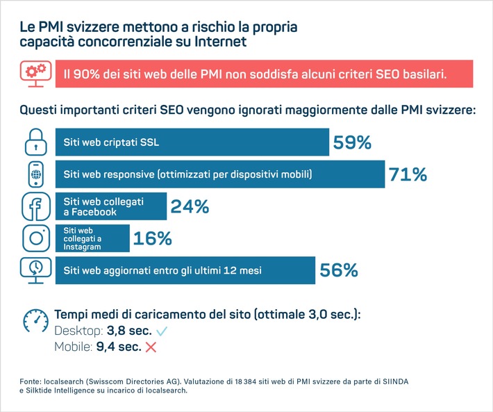 Analizzati 18 000 siti web di PMI: una PMI su due trascura la sicurezza in rete