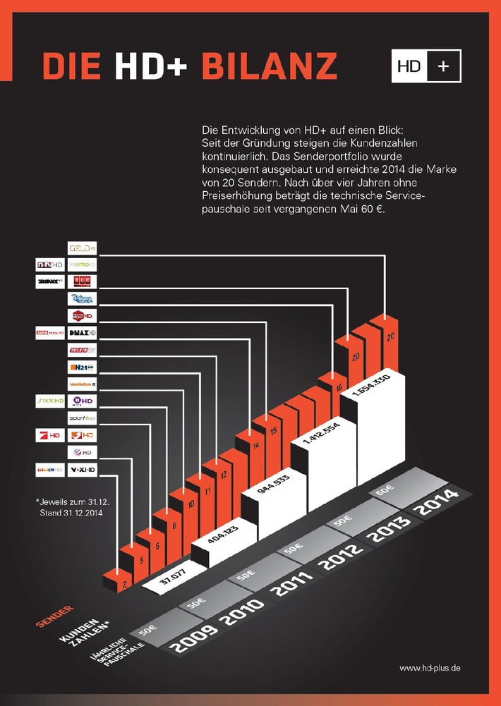 Kundenstamm von HD+ wächst auf über 1,6 Millionen