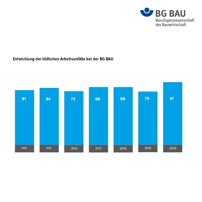 BG BAU legt Bilanz 2020 vor: Tödliche Arbeitsunfälle deutlich gestiegen