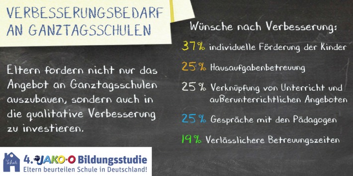 Die 4. JAKO-O Bildungsstudie ergab: 37 Prozent der Eltern von Ganztagsschülern sehen deutlichen oder viel Verbesserungsbedarf bei der individuellen Förderung. Jeweils 25 Prozent kritisieren die Hausaufgabenbetreuung sowie die unzureichende Kommunikation zwischen Pädagogen und Eltern als Schwachpunkt. Weiterer Text über ots und www.presseportal.de/nr/75522 / Die Verwendung dieses Bildes ist für redaktionelle Zwecke honorarfrei. Veröffentlichung bitte unter Quellenangabe: "obs/JAKO-O"