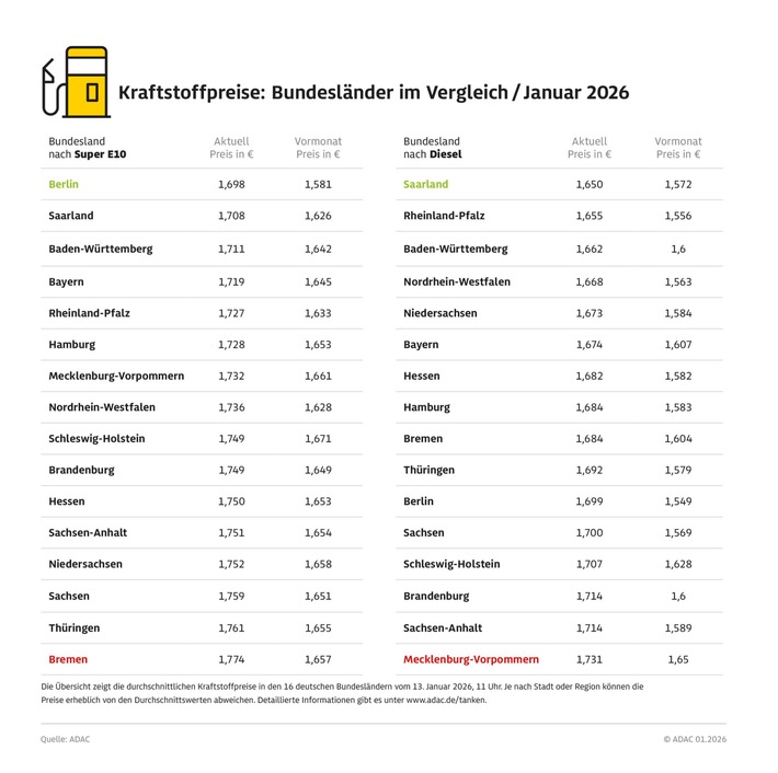 Berlin und Saarland zum Tanken am günstigsten / Bremen und Mecklenburg-Vorpommern mit den höchsten Kraftstoffpreisen / Preisunterschiede bis zu 8,1 Cent