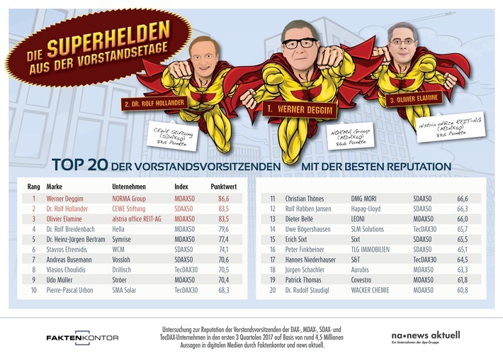 Werner Deggim von NORMA Group hat 2017 das höchste Ansehen in der deutschen Öffentlichkeit. Auf den zweiten Platz schafft es Dr. Rolf Hollander von der CEWE Stiftung, dicht gefolgt von Olivier Elamine von der alstria office REIT-AG. Die dpa-Tochter news aktuell hat gemeinsam mit Faktenkontor erstmals die Reputation aller Vorstandsvorsitzenden der DAX-, MDAX-, SDAX- und TechDAX-Unternehmen ausgewertet. Weiterer Text über ots und www.presseportal.de/nr/6344 / Die Verwendung dieses Bildes ist für redaktionelle Zwecke honorarfrei. Veröffentlichung bitte unter Quellenangabe: "obs/news aktuell GmbH/Sebastian Könnicke"