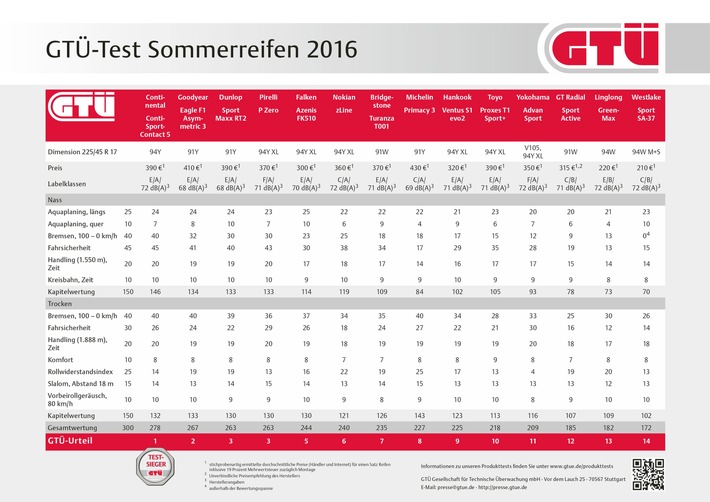 GTÜ-Sommerreifentest 2016: Hohe Fahrsicherheit bei Markenreifen - hohes Risiko bei Billigreifen