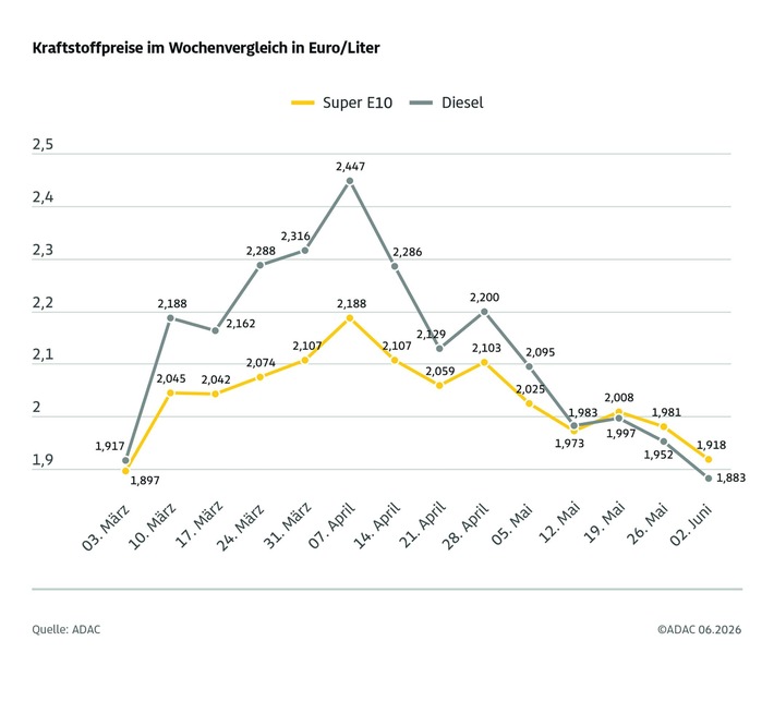 Preisrückgang an den Tankstellen setzt sich fort / Super E10 und Diesel sinken um mehr als sechs Cent / Niedrigere Rohölpreise bieten aber Potenzial für weitere Preissenkungen