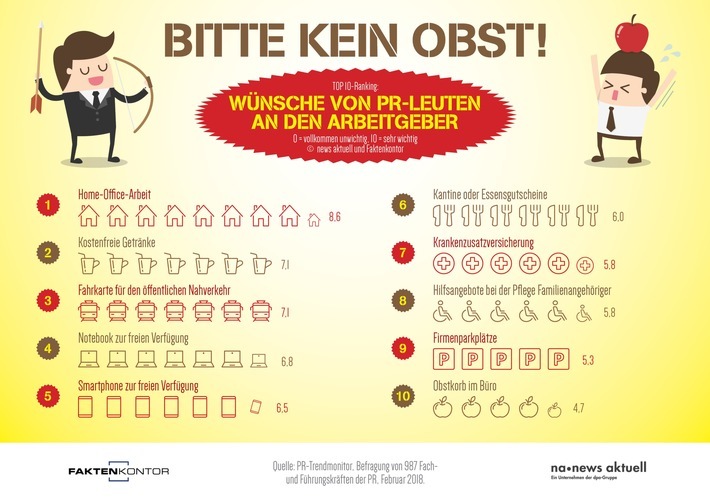Home Office, kostenfreie Getränke und die Fahrkarte für den öffentlichen Nahverkehr: Diese Benefits wünschen sich deutsche Kommunikatoren von Unternehmen am häufigsten. Das ergab der PR-Trendmonitor von news aktuell und Faktenkontor. Weiterer Text über ots und www.presseportal.de/nr/6344 / Die Verwendung dieses Bildes ist für redaktionelle Zwecke honorarfrei. Veröffentlichung bitte unter Quellenangabe: "obs/news aktuell GmbH/Sebastian Könnicke"