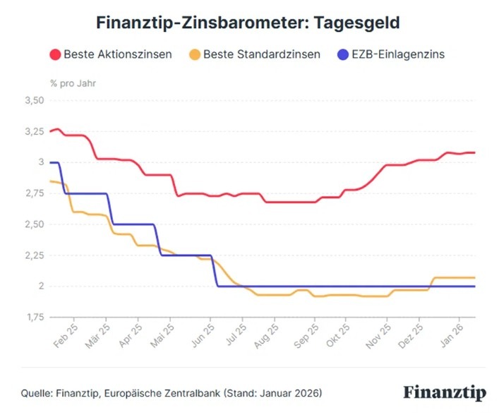 Tagesgeld: Zinsangebote bringen Sparern 100 Euro Zinsen mehr in sechs Monaten
