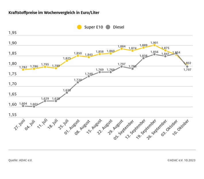 Kraftstoffpreise sacken kräftig ab / Diesel im Wochenvergleich um 6,3 Cent günstiger, Benzin um 5,2 Cent / Krise im Nahen Osten bislang ohne größere Auswirkungen auf den Rohölpreis