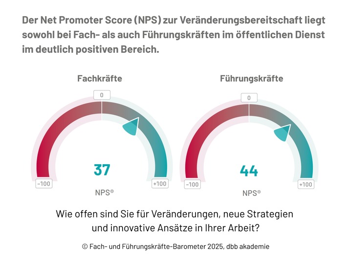 Wertschätzung, Qualifikation und neue Arbeitsmethoden: Fach- und Führungskräfte-Barometer zeigt großes Potenzial im öffentlichen Dienst