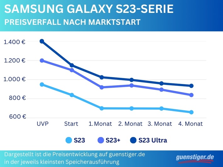 Samsung Galaxy S24: Preissturz von bis zu 18 Prozent zum Release möglich