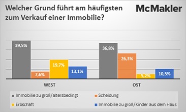 Regionale Unterschiede: Scheidung im Osten, Erbschaft im Westen