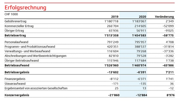 Il 2020 alla SSR: un anno molto particolare all&#039;insegna di trasformazione, ascolti record e riduzione dei costi