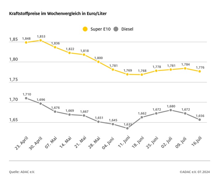 Spritpreise geben nach / Gesunkener Ölpreis und stärkerer Euro machen sich an den Zapfsäulen bemerkbar / Preisunterschied zwischen Super E10 und Diesel nun bei zwölf Cent