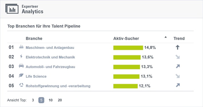 Experteer launcht "Analytics": Arbeitsmarktanalysen auf einen Klick