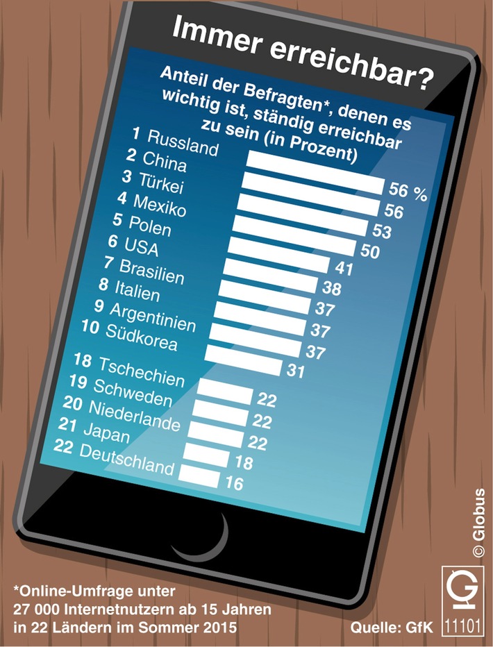 Immer und überall erreichbar sein: In Russland, China und der Türkei will mehr als die Hälfte der Menschen nie abschalten
