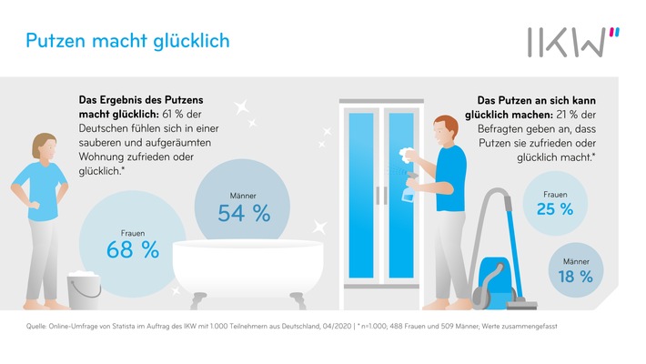 Putzen macht glücklich_IKW_Mai 2020.jpg