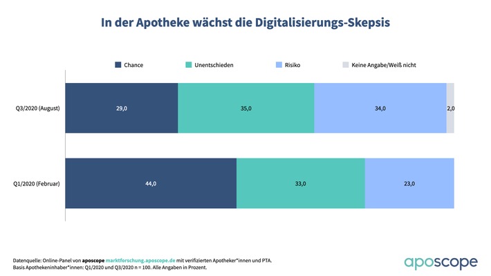 20200828_Einstellung Digitalisierung_aposcope_PM_Diagramm_16-9.jpeg