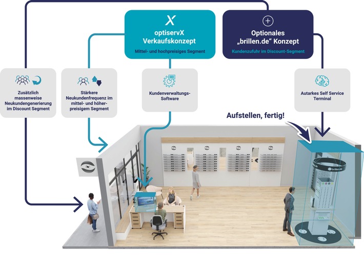 Neues aus dem Hause SuperVista! Der Betreiber des Brillendiscounters brillen.de startet das neue 360-Grad-B2B-Angebot optiservX, um traditionelle Augenoptiker bei künftigem Wachstum zu unterstützen