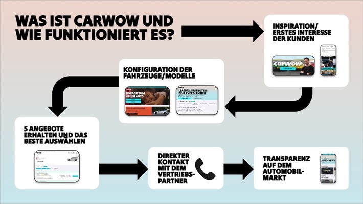 Carwow und Daniel Hohmeyer fordern User mit Autoquiz heraus / Wer kennt sich am besten mit Geschichte und Technik der Automobilwelt aus?