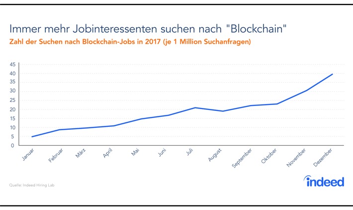 Blockchain-Jobs: Trend auf dem deutschen Arbeitsmarkt