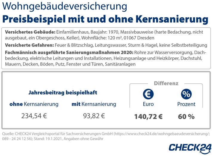 2021-02-05_CHECK24_Tabelle_WHG Sanierung Preisbeispiele_Zeichenfläche 1.jpg