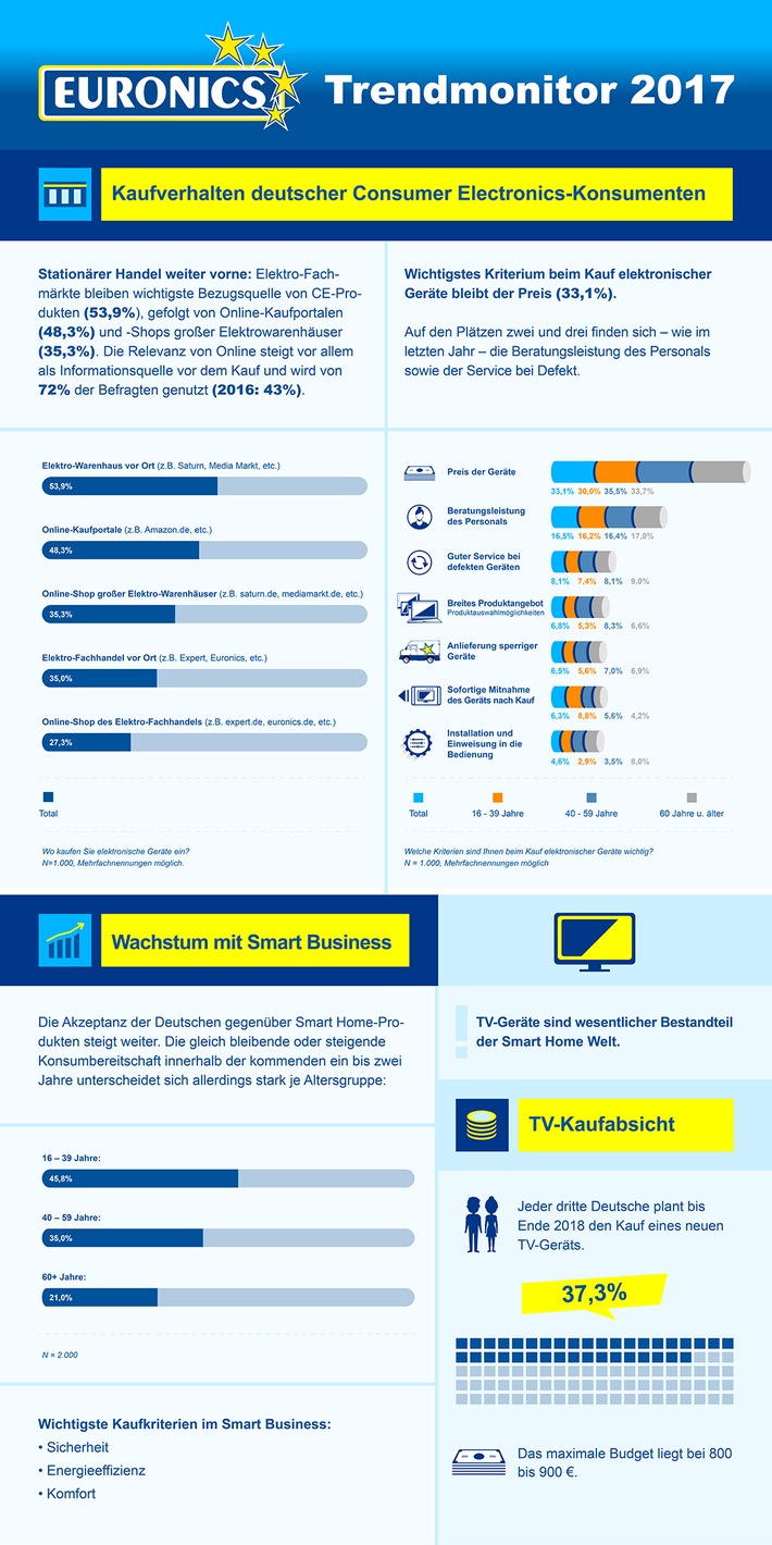 Trendmonitor 2017: EURONICS präsentiert Ergebnisse der jährlich durchgeführten, deutschlandweiten Konsumentenbefragung