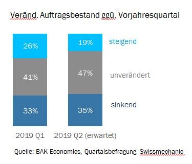 Swissmechanic Wirtschaftsbarometer 2019/Q2