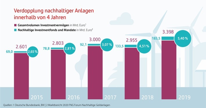 Entwicklung nachhaltige Fonds / Weiterer Text über ots und www.presseportal.de/nr/63354 / Die Verwendung dieses Bildes ist für redaktionelle Zwecke honorarfrei. Veröffentlichung bitte unter Quellenangabe: "obs/Santander Consumer Bank AG"