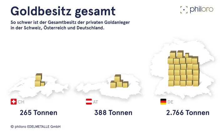 Edelmetalle im DACH-Raum beliebteste Anlageform / Laut Studie beim Kauf von Edelmetallen Fokus auf Stabilität und Langfristigkeit