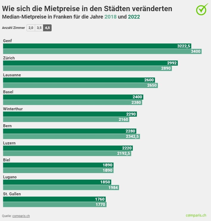Medienmitteilung: Mietpreise in den meisten der 10 grössten Schweizer Städte gestiegen