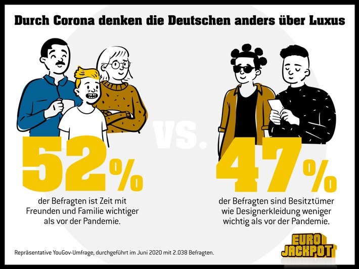Familie, Freunde und Sparen sind in / Aktuelle Umfrage zu Corona zeigt: Luxus wird neu definiert / Aktuelle Umfrage zu Corona zeigt: Luxus wird neu definiert / Viele Deutsche wünschen sich angesichts ihrer eingeschränkten Freiheit in Corona-Zeiten mehr emotionale sowie finanzielle Sicherheit und entwickeln eine neue Sicht auf Luxus. So die Ergebnisse einer aktuellen YouGov-Umfrage für die Lotterie Eurojackpot. Weiterer Text über ots und www.presseportal.de/nr/107909 / Die Verwendung dieses Bildes ist für redaktionelle Zwecke honorarfrei. Veröffentlichung bitte unter Quellenangabe: "obs/Eurojackpot/(c) WestLotto"