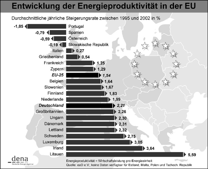 Korrektur: Energie: EU-Frühjahrsgipfel / Versorgungssicherheit in Europa erfordert mehr Energieeffizienz / Bitte beachten Sie die korrigierte Grafik