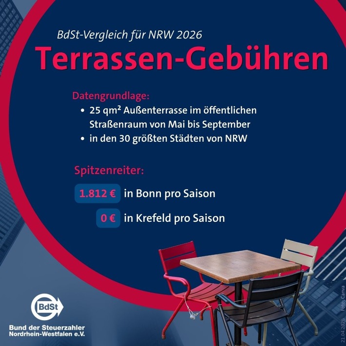 BdSt NRW ermittelt Terrassengebühren 2026