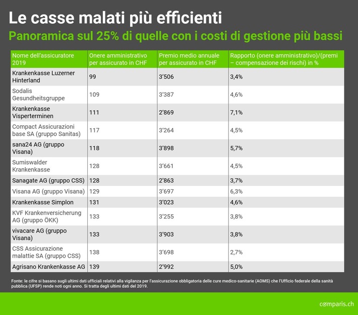 Comunicato stampa: Costi di gestione contenuti non sempre sinonimo di premi bassi