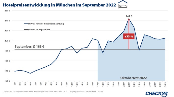 Wiesn und Wasen: Hotelpreise steigen um bis zu 463 Prozent