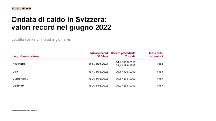 Ondata di caldo in Svizzera: raffreddare la casa con il riscaldamento