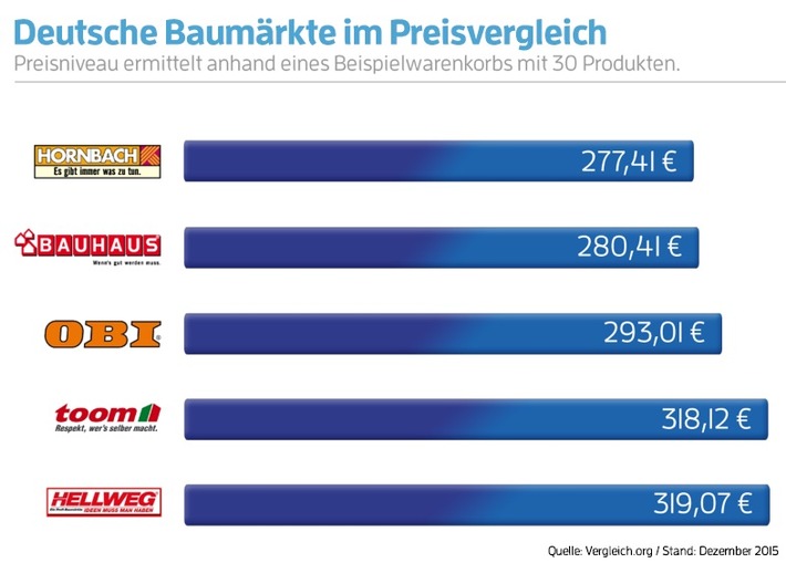 HORNBACH gewinnt Baumarkt-Preisvergleich / Vergleich.org-Studie, Dezember 2015 (FOTO)