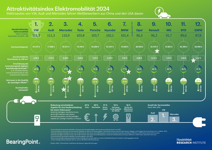 Elektroautos von VW, Audi und Mercedes fahren Wettbewerbern aus China und den USA davon - Neuer Attraktivitätsindex für E-Autos