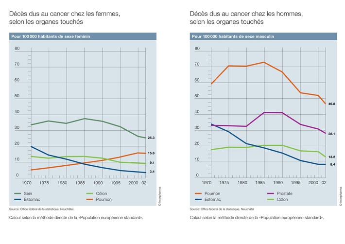 Taux de mortalité en recul pour tous les types de tumeurs - exception: le cancer du poumon