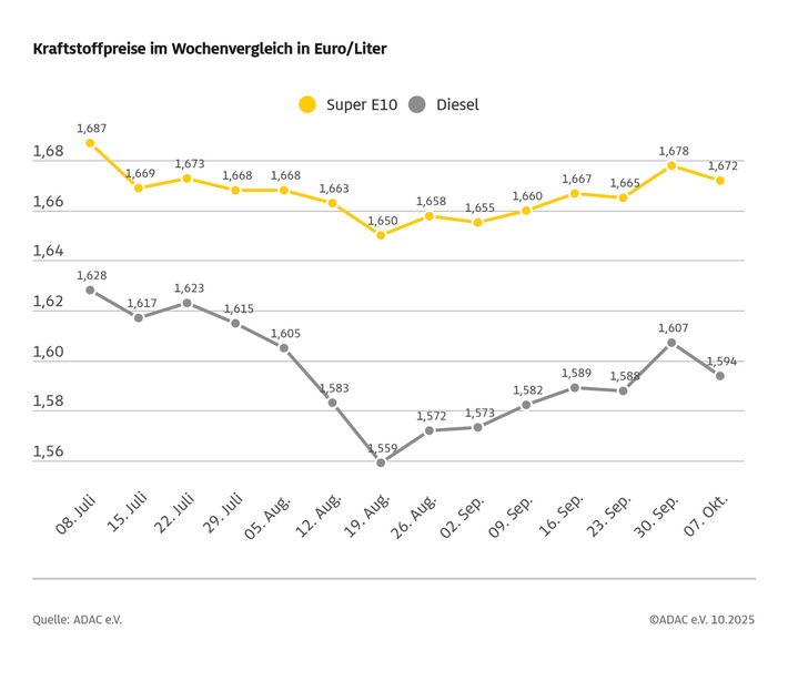 Preise für Benzin und Diesel im Wochenvergleich gesunken / Auch Rohöl etwas günstiger / Preisunterschied zwischen beiden Kraftstoffsorten vergrößert